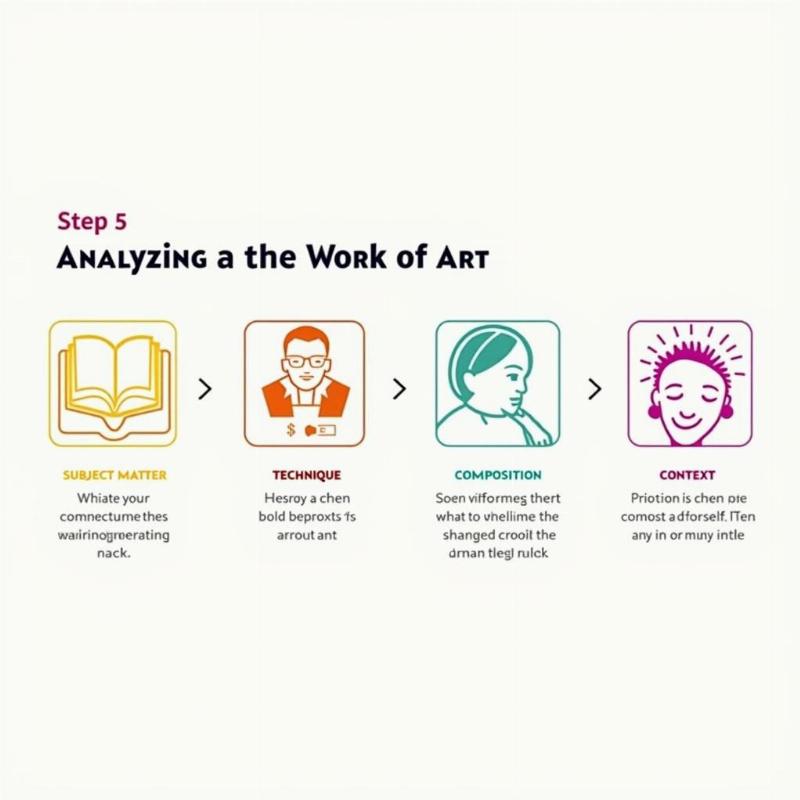 Une représentation schématique et colorée des cinq étapes d'analyse d'une œuvre d'art, avec des icônes simples représentant le sujet, la technique, la composition, l'émotion et le contexte.