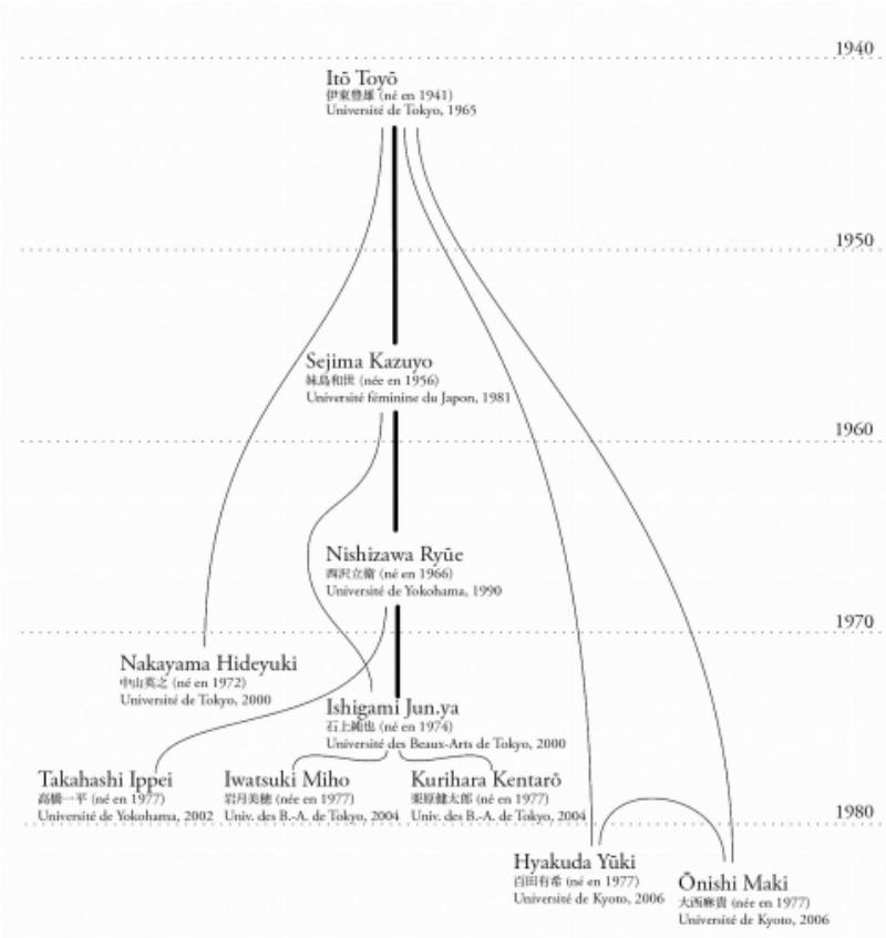 Le Muséum d'Art Contemporain de Sendai par Toyo Ito, exemple de ses formes organiques et fluides. 