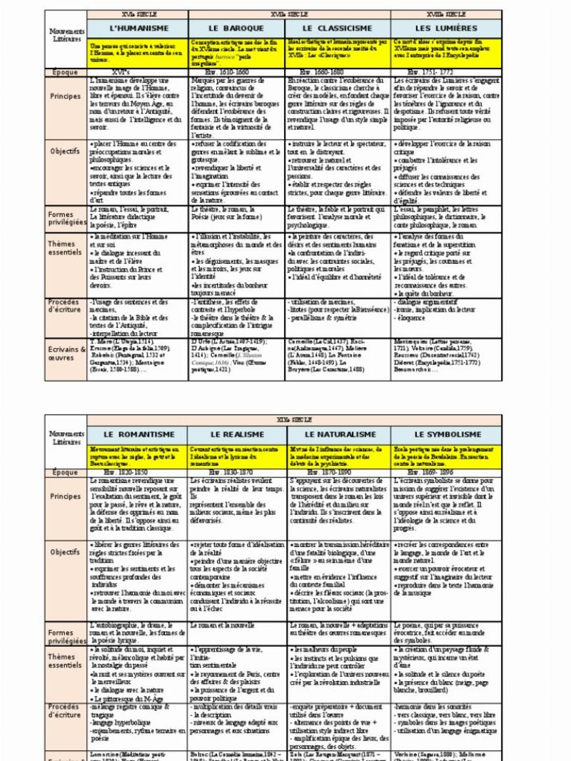 Exploration des courants littéraires français : Symbolisme, Surréalisme, Existentialisme